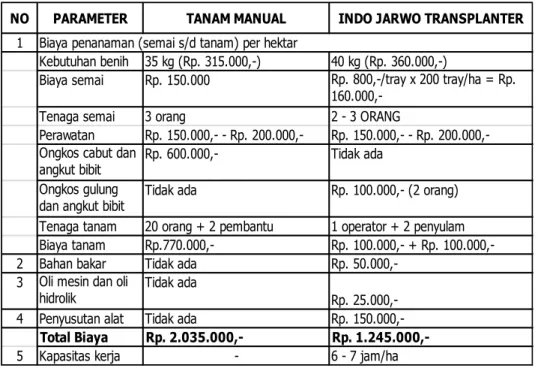 Tabel 9.  Perbandingan antara biaya dan kecepatan waktu tanam tenaga manual  dan mesin Indo Jarwo Transplanter Prototipe II 
