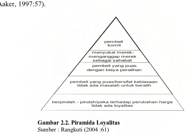 Gambar 2.2. Piramida Loyalitas Sumber : Rangkuti (2004 :61) 