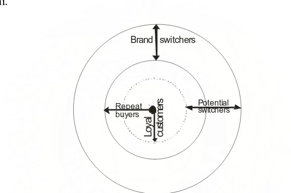 Gambar 2.3.  Sumber : Chinho Lin Market Structure of Repeat Purchasing and Brand Switching et al