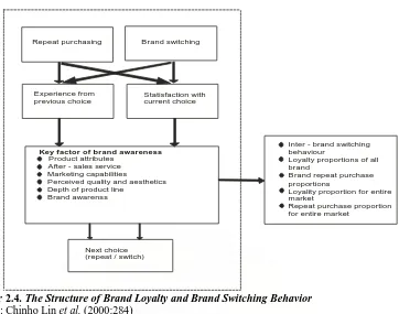 Gambar 2.4.    Sumber : Chinho Lin The Structure of Brand Loyalty and Brand Switching Behavior et al