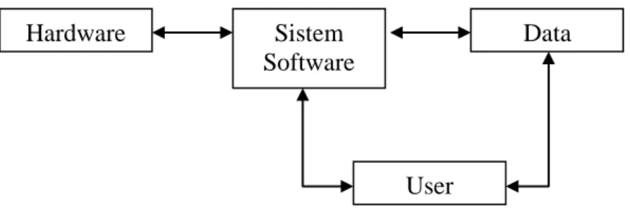 Gambar Komponen sistem informasi 