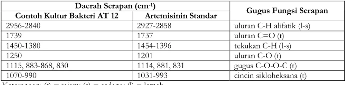Tabel III.   Perbandingan kromatogram GC contoh kultur bakteri AT12, Bacillus polymixa dan artemisinin  standar terhadap puncak-puncak dengan waktu retensi sama 