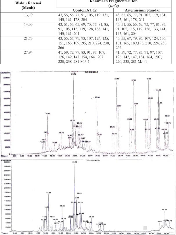 Tabel IV.  Hasil analisis fragmentasi MS contoh kultur bakteri AT 12 dan artemisinin standar  Kesamaan Fragmentasi Ion 