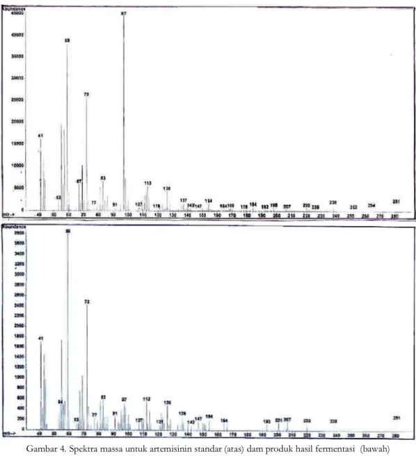 Gambar 4. Spektra massa untuk artemisinin standar (atas) dam produk hasil fermentasi  (bawah) 