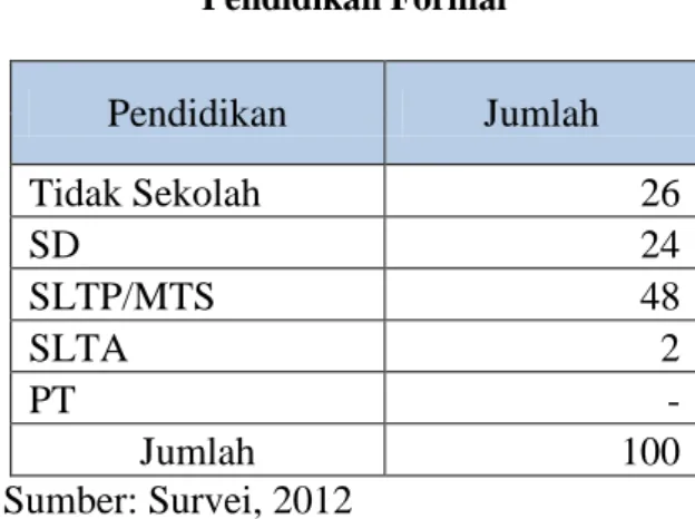 Tabel 3.15  Pendidikan Formal  Pendidikan  Jumlah  Tidak Sekolah   26  SD   24  SLTP/MTS   48  SLTA   2  PT   -  Jumlah  100                                 Sumber: Survei, 2012 
