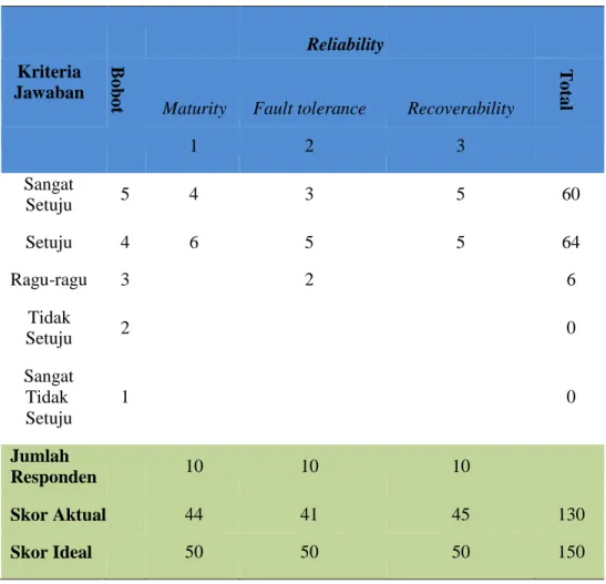 Tabel 5. Tanggapan Responden Berdasarkan Aspek Reliability 