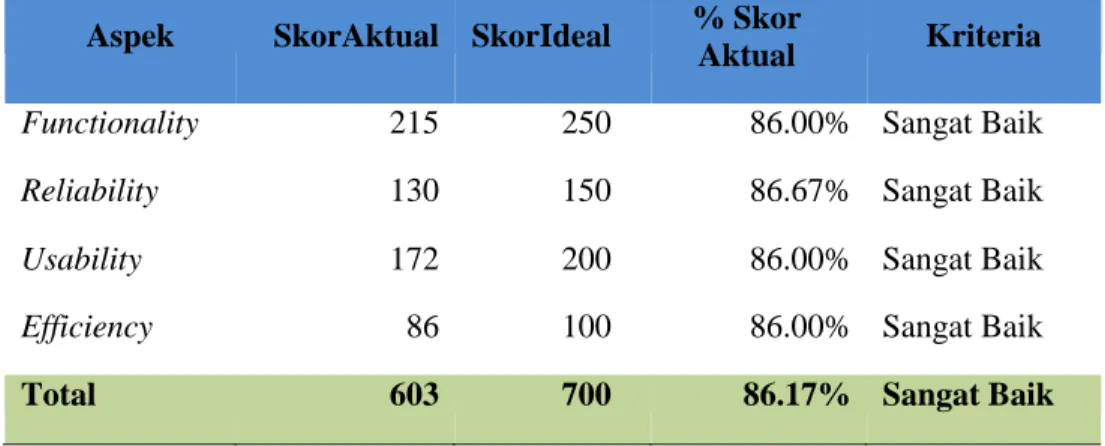 Tabel 8. Hasil Pengujian Kualitas  Aspek  SkorAktual  SkorIdeal  % Skor 
