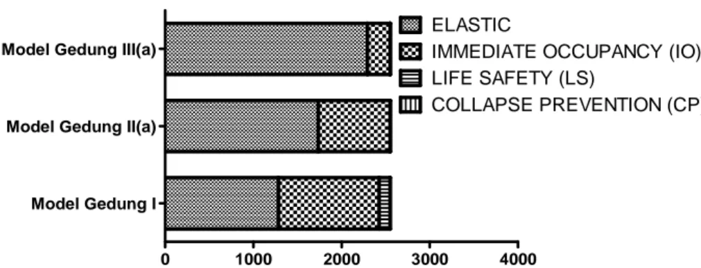 Gambar 19. Jumlah kerusakan sendi plastis model gedung I, II (a), dan III (a) (MCER)  Dari  Gambar  18  dan  19  dapat  dibandingkan  jumlah 