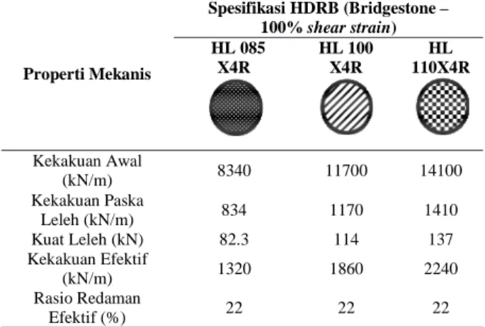 Tabel 3. Parameter  mekanis  HDRB  berdasarkan  data  supplier  Bridgestone  pada  kondisi  100%  shear  strain  (Bridgestone   Corpora-tion, 2013)