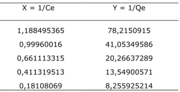 Tabel  4.  Data  perhitungan  nilai  Qe  pada  setiap  variasi konsentrasi awal. 