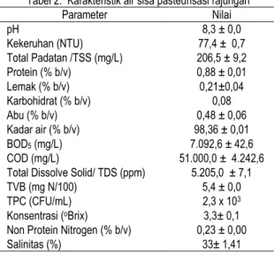 Tabel 3.  Komponen asam amino pada air sisa pasteurisasi  No  Komponen  Konsentrasi   (% b/v)  Proporsi (%)*) 1