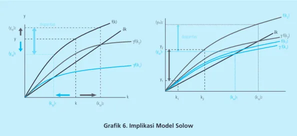 Grafik 6. Implikasi Model Solow