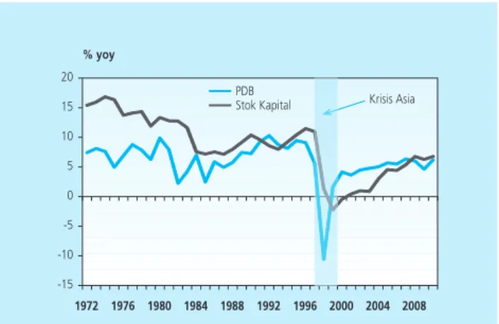 Grafik 1. Pertumbuhan PDB dan Stok Kapital