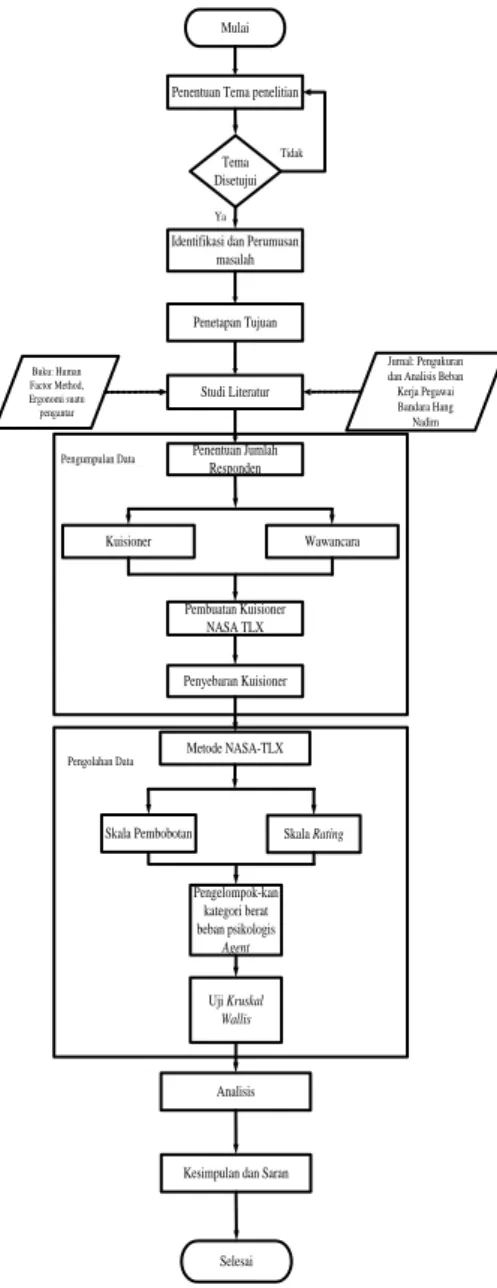 Gambar 3.1 Flow Chart Penelitian Skripsi  4.  HASIL DAN PEMBAHASAN  4.1  Pengumpulan Data 