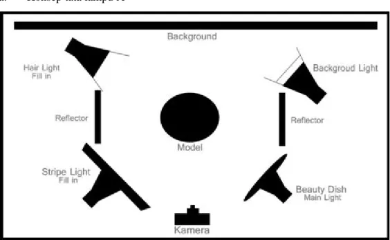 Gambar 3.21 Konsep tata lampu studio 1 