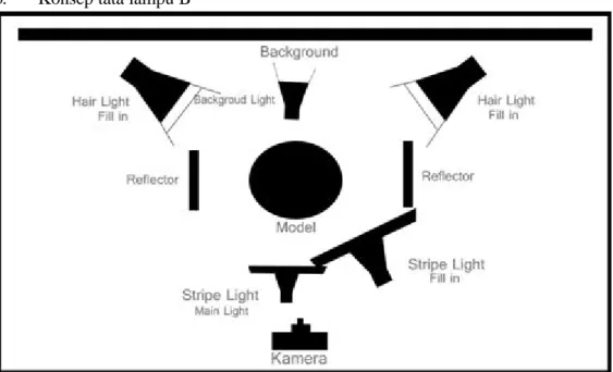 Gambar 3.22 Konsep tata lampu studio 2 