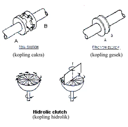 Gambar 2.9 Kopling jenis cakra, gesek dan Hidrolik.