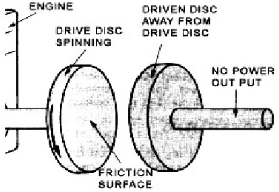 Gambar 2.10 Saat Piringan pemutar (Drive Disc) tidak berhubungan  dengan piringan yang diputar (Driven disk)