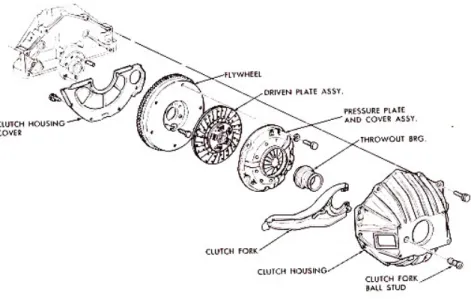 Gambar 2.13 Clutch Assembly