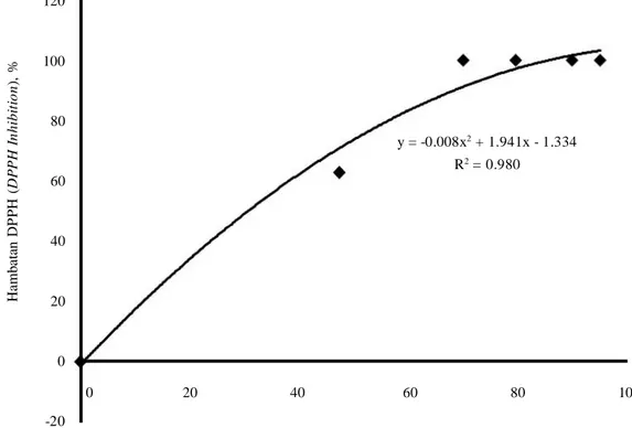Figure 5. Correlation between -amylase inhibition activity and antioxidant activity from tannin protein complex derived from Areca catechu-Gnetum gnemon seeds.