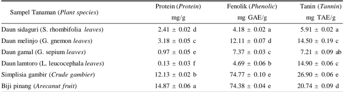 Tabel  1. Kandungan protein, fenolik, dan tanin pada beberapa jenis tanaman Table  1. Protein, phenol, and tannin content in several species of plants