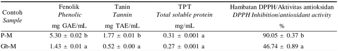 Tabel  3. Kandungan protein, fenolik, dan tanin dalam tanin protein kompleks Table  3