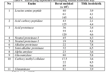 Tabel-4.  Enzim yang diproduksi oleh kapang selama fermentasi koji 1) 