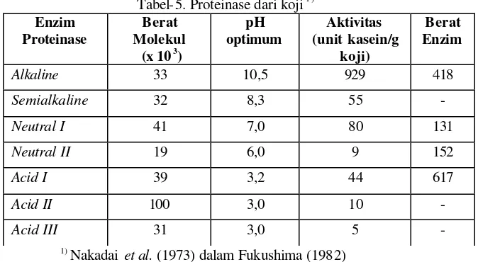 Tabel-5. Proteinase dari koji 1) 