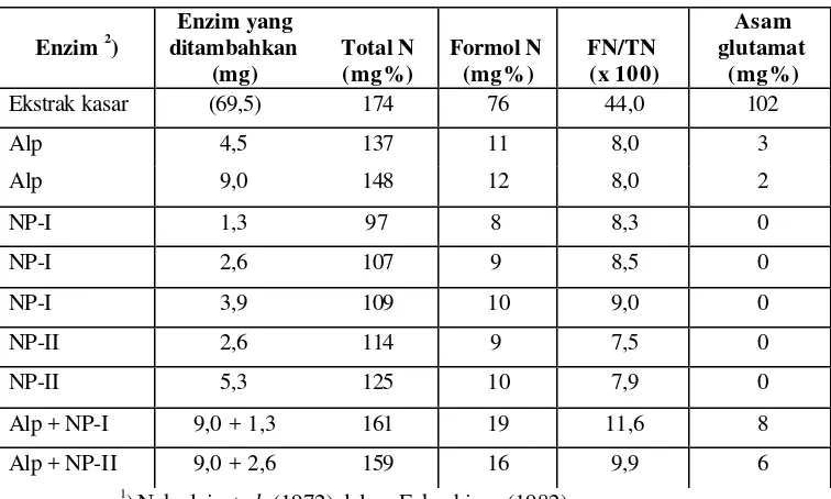 Tabel-8. Hidrolisis protein kedelai oleh proteinase murni 1) 