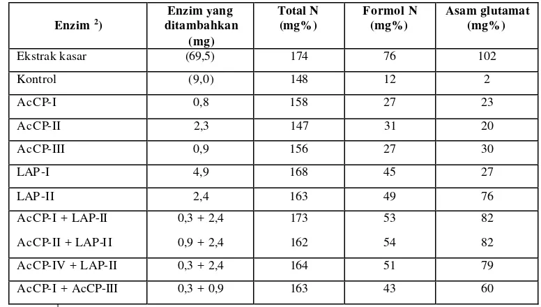 Tabel-9. Hidrolisis protein kedelai oleh proteinase murni 1) 