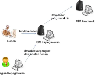 Gambar 1 menunjukkan gambaran arsitektur proses pemutakhiran data pada kedua sistem. Admin SIM Akademik tidak perlu lagi  melakukan  pemutakhiran  data  dosen  di  SIM  Akademik