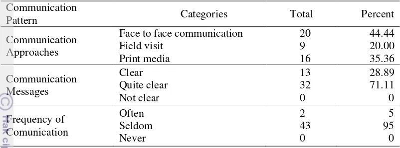 Table 5 Communication pattern of transgenic potato seed dissemination 