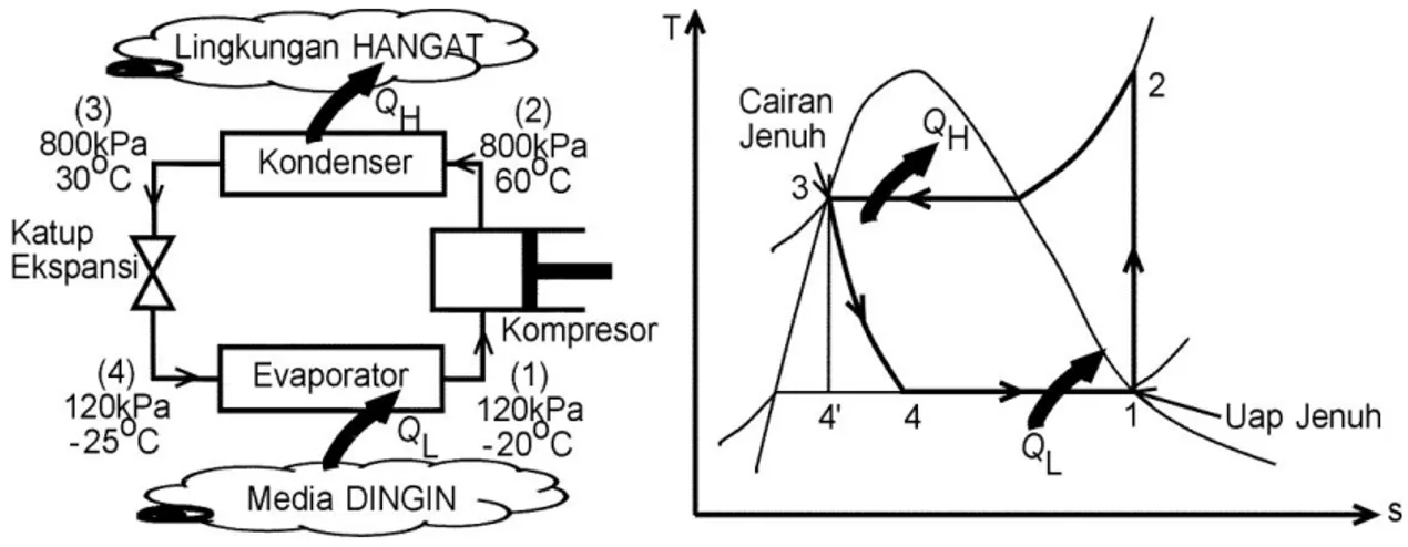 Gambar di bawah menunjukkan siklus refrigerasi kompresi uap ideal secara skematis. 