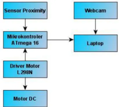 Gambar 1. Blok Koneksi Hardware 