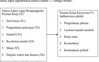 Gambar 1.1   Kerangka Konseptual Sumber: Sutrisno (2009 : 167), PT BCA, Tbk Kanwil Medan (data diolah) 