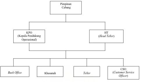 Gambar 3.1 Struktur Organisasi PT BCA, Tbk KCP P. Brayan dan KCP Sumatera Sumber:  PT BCA, Tbk KCP P