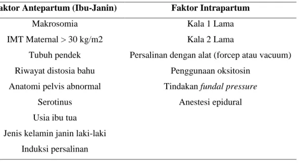 Tabel 3.1. Faktor Risiko Distosia Bahu 