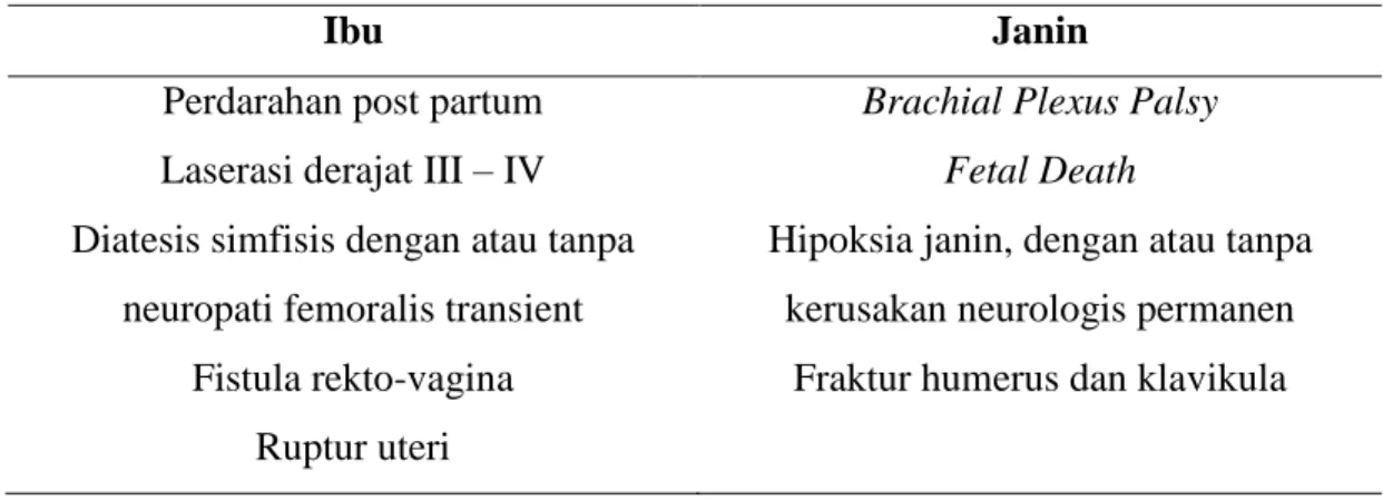 Tabel 3.2. Komplikasi distosia bahu 