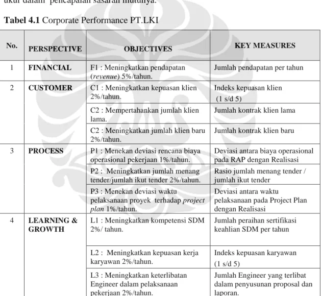 Tabel 4.1 Corporate Performance PT.LKI  