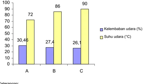 Gambar 9. Suhu dan Kelembaban Udara Rata-rata 