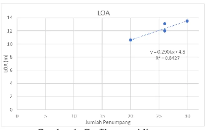 Gambar 1. Grafik regresi linear. 