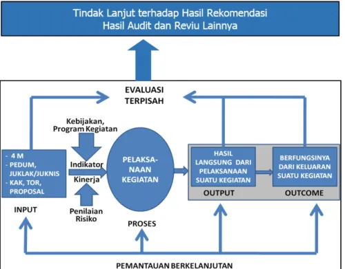 Gambar 2. Hubungan Antar Sub sistem yang Mendukung Pemantauan  Pengendalian Intern