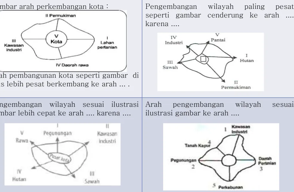 Gambar arah perkembangan kota :