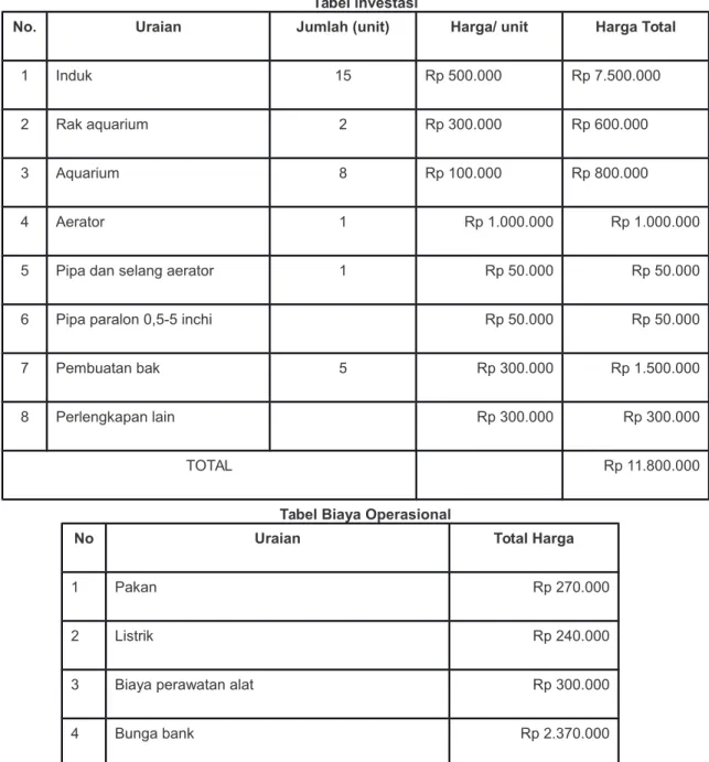 Tabel investasi