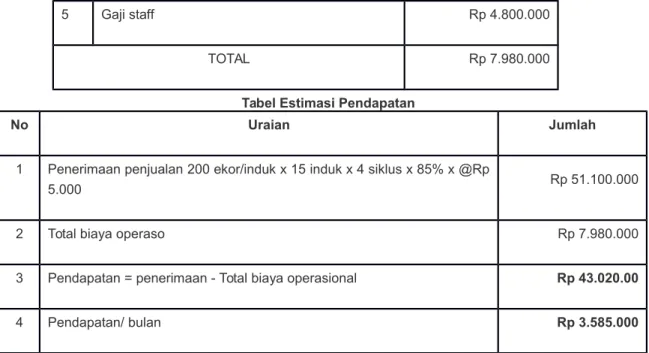 Tabel Estimasi Pendapatan