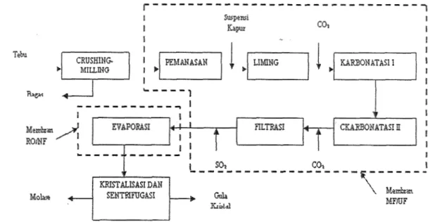 Gambar  1.  Skema proses  produksi  gula konvensional, dan  unit  operasi  yang  dapat  digantkan  oleh  membrm  filtrasi  ditunjukkan  dalam  kotak  dalarn  garis  putus-putus (Cheryan,  1986) 