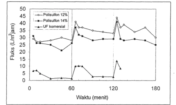 Gambar 2.  Fluks berbagai jenis  membran (v  =  0,42 mls, p  =  0,7 bar untuk waktu  operasi  0  -  60 menit, p  =  1,4 bar untuk  waktu  operasi  60-120  menif  dan p  =  2,1 bar untuk waktu operasi  120  -  180 menit) 