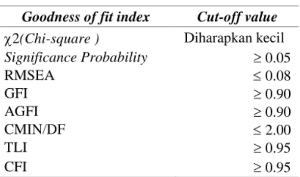Tabel 1. Indeks Goodness of fit 