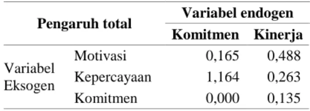 Tabel 6. Pengaruh total variabel penelitian 