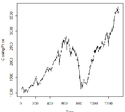 Gambar 1 Grafik IHSG Tahun 2005-2010. 